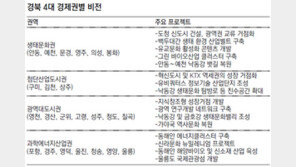 [대구/경북]경북 낙동강-동해안 광역축 개발