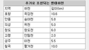 [대구/경북]경북 7개하천 생태하천으로 바꾼다