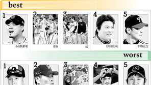 [프로야구 베스트 & 워스트 5]7월 7일