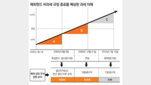 [요즘 부자들은]해외펀드 비과세 올해로 끝날까 관심