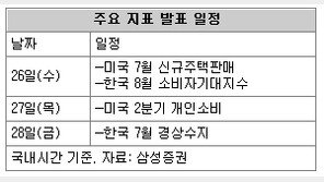 [시장 읽기]IT-자동차株상승세 주목