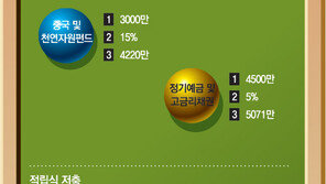 [맞춤 재테크]40세 직장인, 집 팔고 남은 돈 1억2000만원…