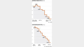 [아하! 경제뉴스]‘출구전략’ 논란 많은데 어떤 의미인가요