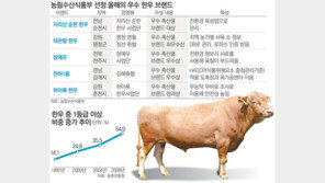 명품 한우는 ‘과학’입니다