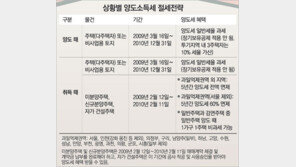 [맞춤 재테크]미리 보는 2010년 양도세 절세전략