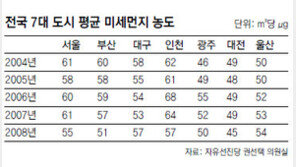 [인천/경기]인천 대기오염 5년째 ‘7대 도시 중 최악’