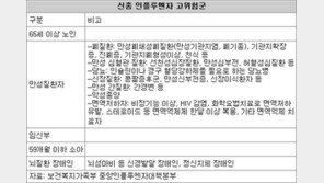 고위험군 감염땐 급속 악화…증상 미미해도 병원 찾아야