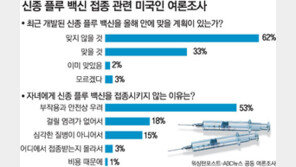 신종플루 ‘백신 안전성’ 논란 확산