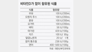 [헬스&뷰티]뼈엉성증 예방 칼슘 꼭 비타민D와 함께 드세요