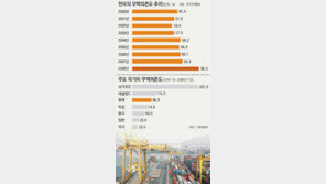 [아하! 경제뉴스]무역의존도 급등했다는데 어떤 의미인가요