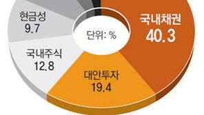 [맞춤 재테크]예금만 보유… 주식에 다시 투자하고 싶은데