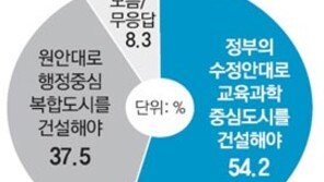 [여론조사]“수정안대로” 54.2% “원안대로” 37.5%