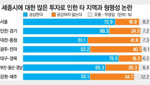 [여론조사]“세종시 특혜 공감” 65.6%