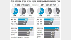 [여론조사]세종시 찬반, MB 선호도 따라 갈린다?