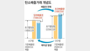 [수도권] 탄소배출권 거래제 4월 시범 실시