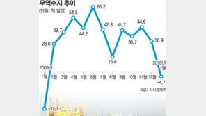 [아하! 경제뉴스]수입보다 수출 더 늘었는데 1월 무역적자 왜