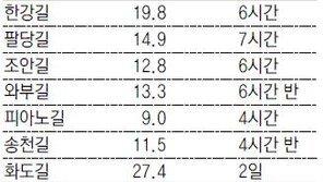 [수도권]남양주판 ‘올레’