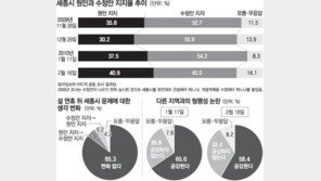 [여론조사]‘설 밥상’에 못오른 세종시… 정부 홍보전 별 효과 못봐