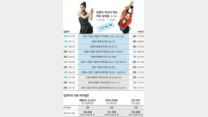 김연아 내일 쇼트 출전… “더 크게 웃을게요”