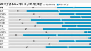 [아하! 경제뉴스]퇴직연금, 확정기여형이 추세라는데…