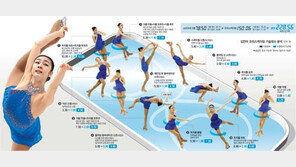 ‘3 - 3 - 3’ 고난도 점프로 초반 기선제압… “역시 강심장”