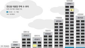 [아하! 경제뉴스]양도세 감면혜택 종료이후 건설업계 시끌 왜