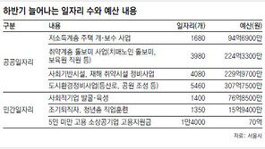 [수도권] 서울시, 행사비 줄여 일자리 4만개 늘린다