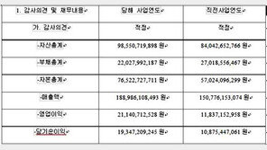 [하이리치 종목진단]동우