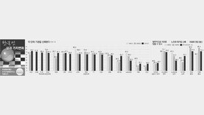 [여론조사/동아일보 90주년]“대기업 신뢰” 10년새 22.9%P↑… “노조 믿을만” 17%P↓