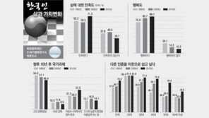 [여론조사/동아일보 90주년]“삶에 만족한다” 62.2 → 59.5 → 71.3%… ‘긍정 코리아’ 회복