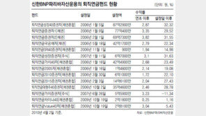 [똑똑한 펀드]신한BNPP퇴직연금성장40증권투자신탁