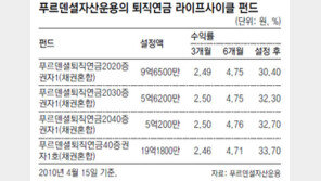 [똑똑한 펀드]푸르덴셜 라이프사이클펀드