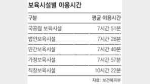 [아이와 함께 출근해요]어린이집 만족도 ‘직장보육시설’이 최고점