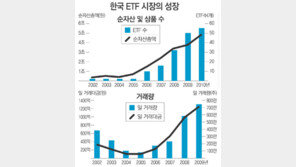 [아하! 경제뉴스]상장지수펀드에 돈 몰린다는데…