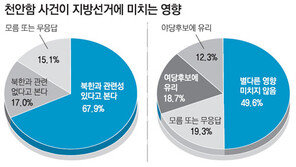 [여론조사/6·2 지방선거 D-16]“천안함에 北 관련” 68%… “선거 영향 없을것” 50%