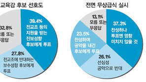 [여론조사/6·2 지방선거 D-16]교육감 선호 “진보” 39.4% “보수” 27.8%