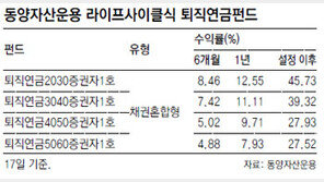 [똑똑한 펀드]‘2030형’ 누적수익률 46%-‘4050형’ 이상 안정성에 무게