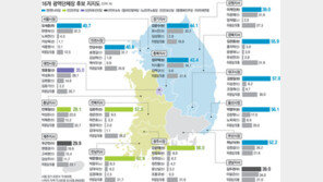 [여론조사/6·2 지방선거 D-15]전국 16개 광역단체장 판세