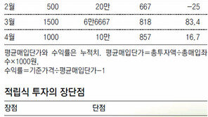 [아하! 경제뉴스]적립식 최대 장점 ‘코스트 애버리징’ 효과란?