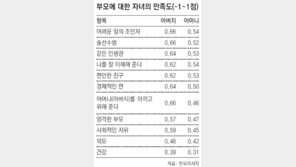 [여론조사]“성공한 아빠보다 다정한 아빠가 좋아요”