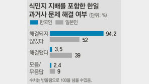 [여론조사]“과거사 해결안돼” 韓94% -日52%