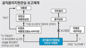 [‘민간인 사찰’ 수사]지원관실, 2년전 출범때부터 ‘비선’ 경고음
