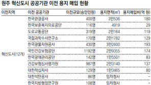 [강원]원주, 혁신도시 처음 공공기관 용지 매입 끝내