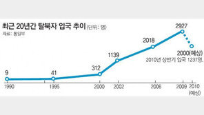 ‘감시와 처벌’이 탈북 줄였다