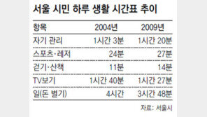[수도권]서울시민 ‘자기관리’에 하루평균 80분 사용