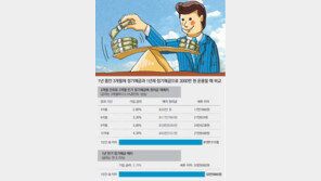 [똑똑한 재테크] 금리 오른다는데 정기예금 단기? 1년? 어떤게 유리