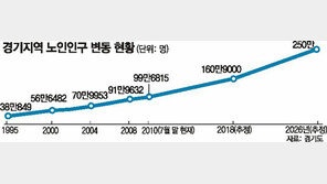 [수도권]경기 노인인구 전국 첫 100만명 돌파
