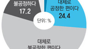 [여론조사]국민 10명중 7명 “우리사회 불공정”