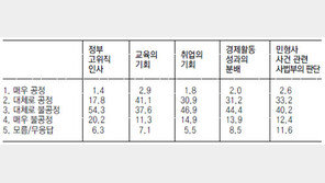 [여론조사]‘불공정 분야’ 1위 정부고위직 인사, 2위 취업기회