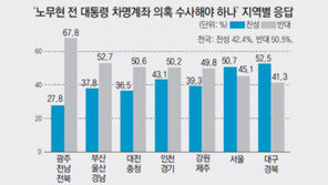 [여론조사]盧차명계좌 “재수사 필요없다” 50.5%